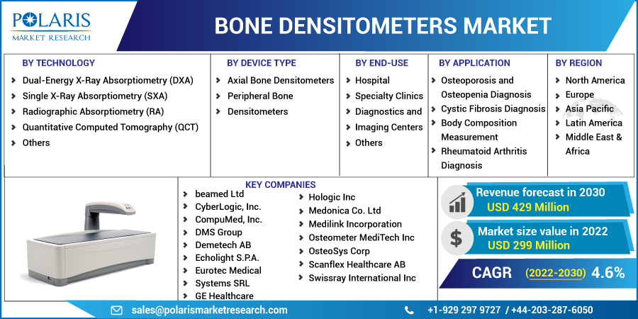 Bone Densitometers Market